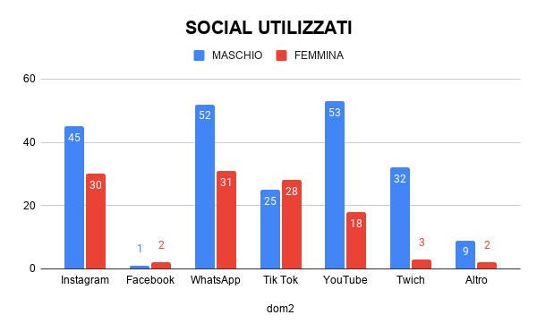 Social network