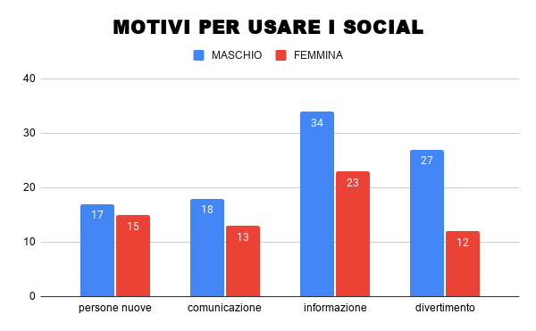 Social network